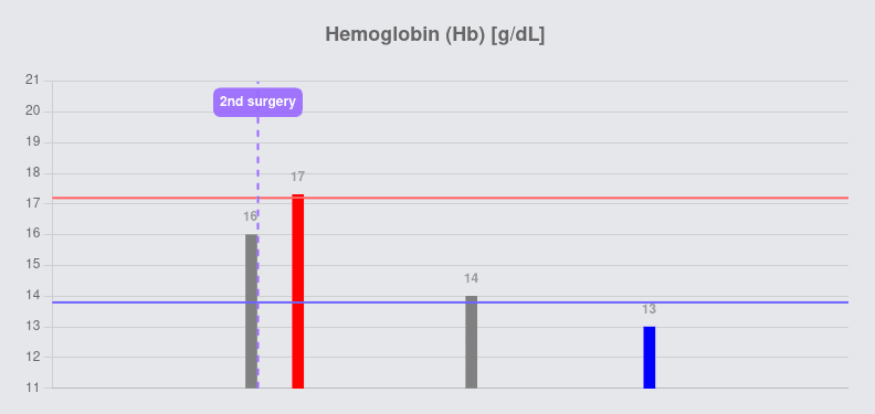 Blood test results visualization and health tracking graphs