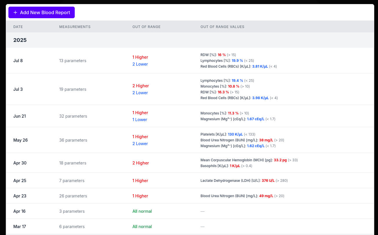Blood test results table